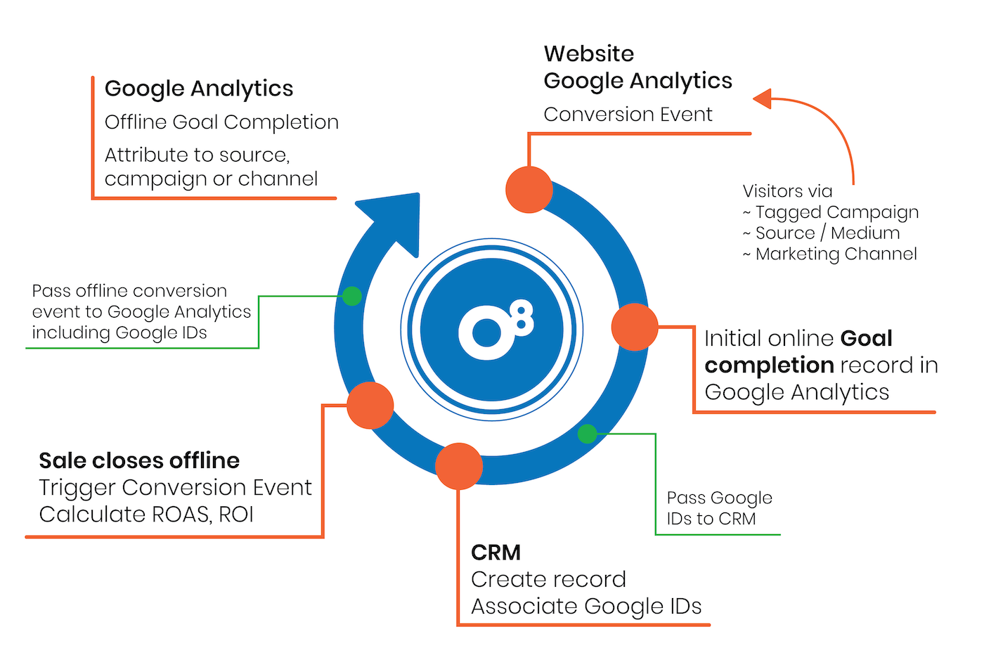 What Is Closed Loop Marketing